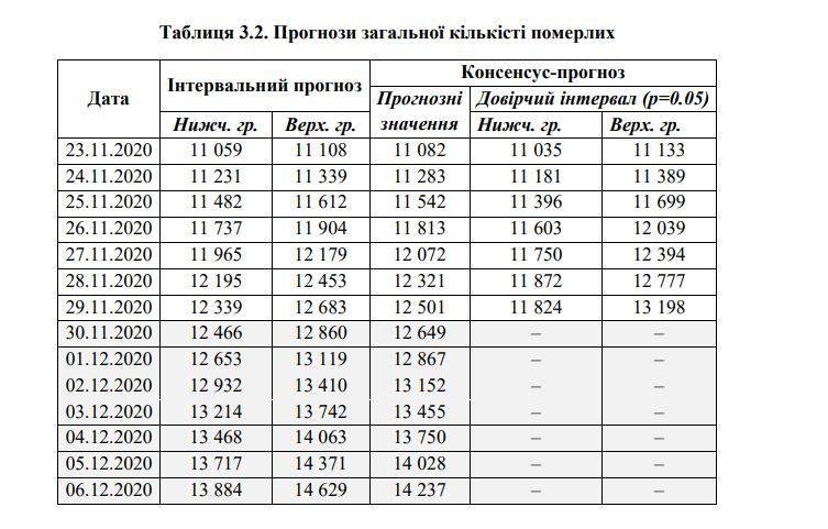 В Украине к концу недели прогнозируют почти 95 тысяч новых случаев COVID-19