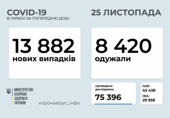 В Украине – почти 14 тысяч новых случаев COVID-19