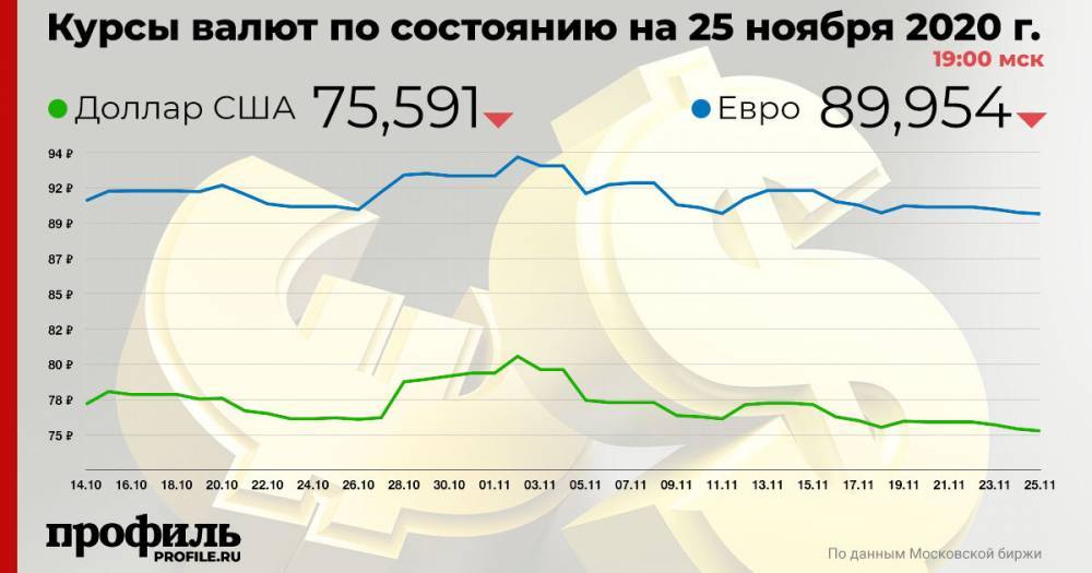 Доллар подешевел до 75,59 рубля