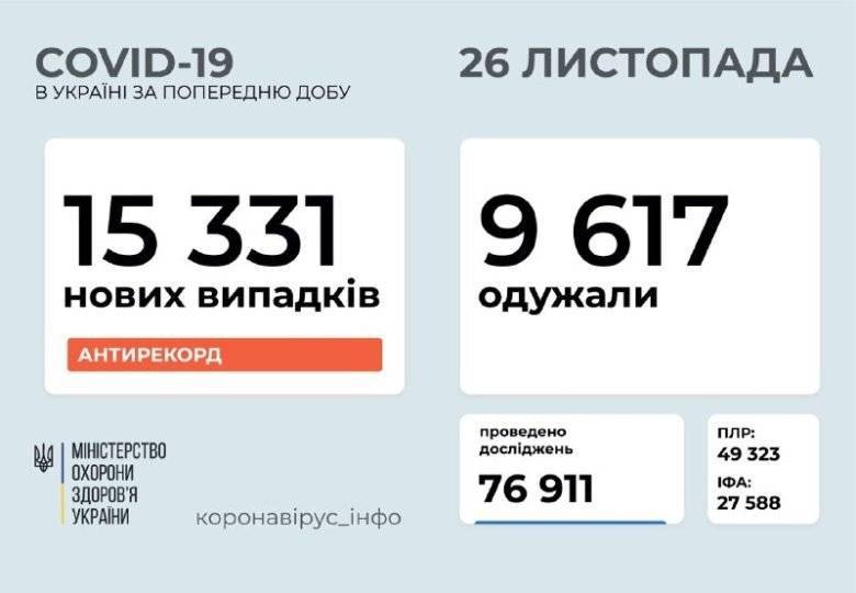 В Украине новый суточный рекорд заболевших COVID-19 – ​​15 331
