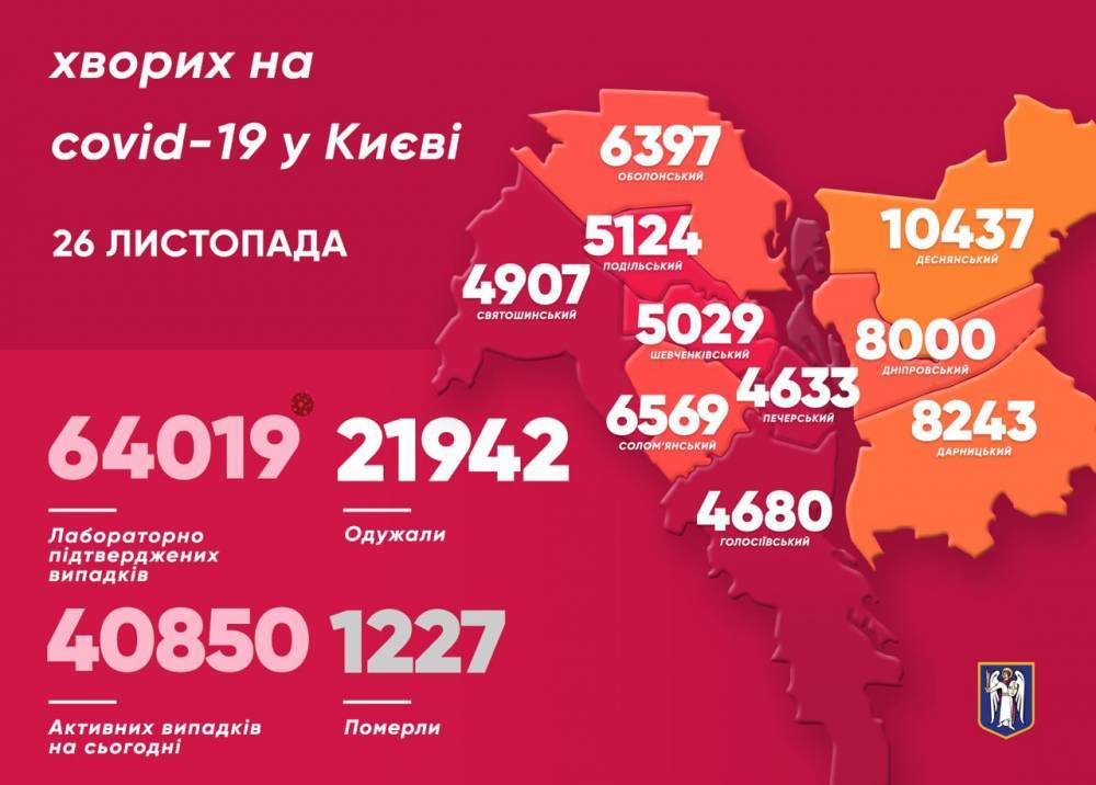 В Киеве почти 1,4 тысячи новых случаев COVID