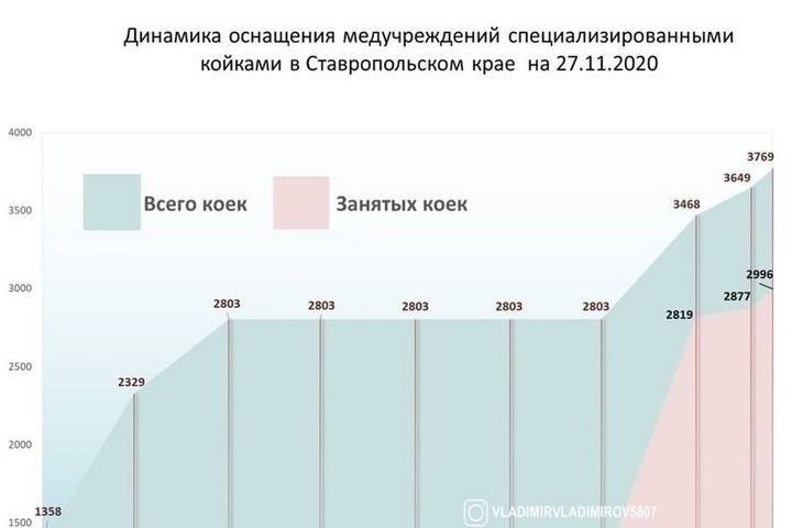 Ставропольский губернатор обнародовал статистку по ковидным госпиталям