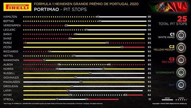 Гран При Португалии: Порядок смены шин на дистанции