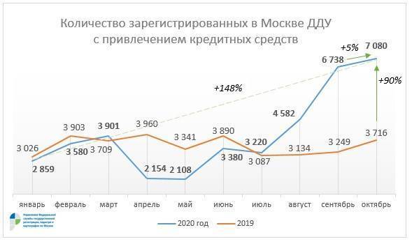 В Москве установлен новый рекорд по числу регистраций ДДУ с привлечением кредитов
