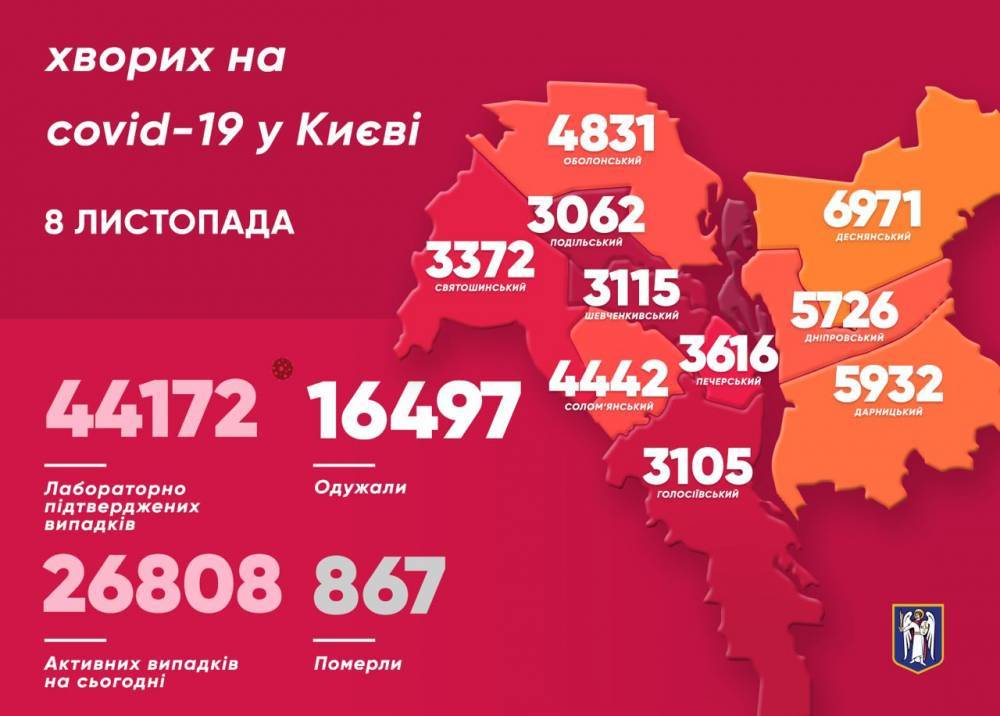 В Киеве подтвердили 943 новых случая COVID