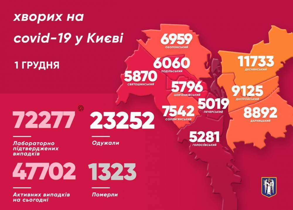 В Киеве впервые почти 1,8 тысячи новых случаев COVID