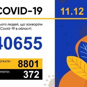 За сутки в Запорожской области выявили почти 900 случаев коронавируса