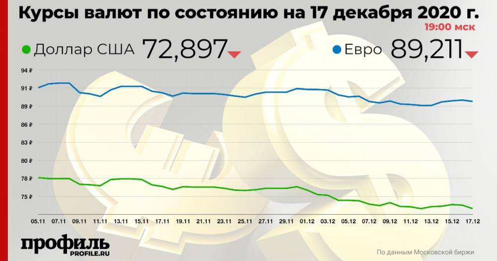 Доллар подешевел до 72,89 рубля