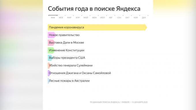 Яндекс рассказал, что интересовало россиян в 2020 году