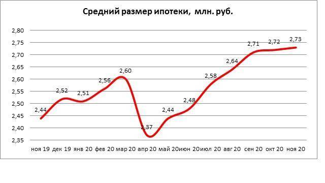 Средний размер ипотечного кредита в РФ в ноябре составил 2,73 млн рублей
