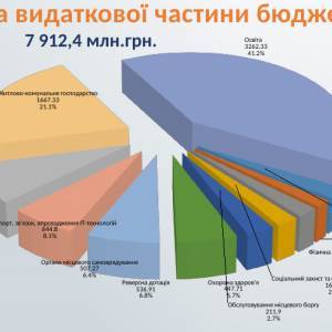 Депутаты приняли проект бюджета Запорожья на 2021 год: инфографика