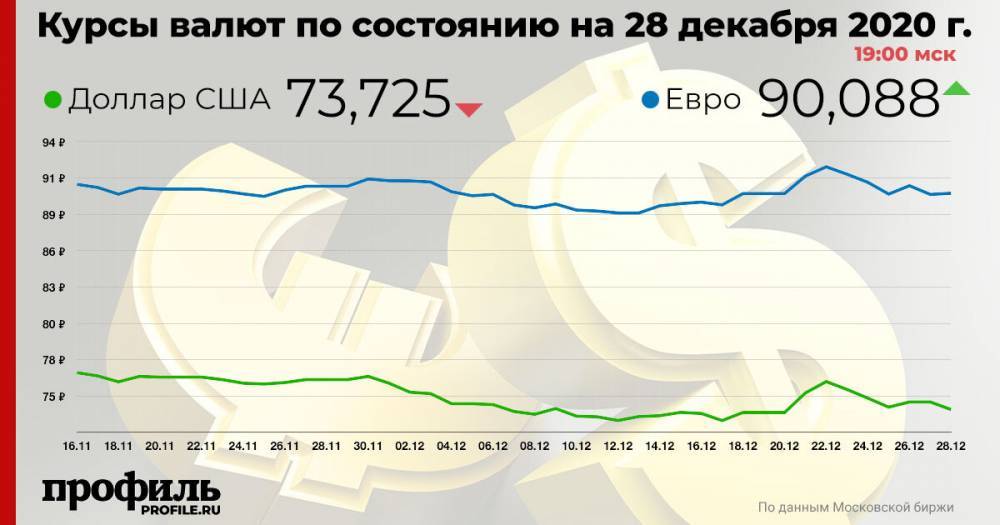 Курс доллара понизился до 73,72 рубля