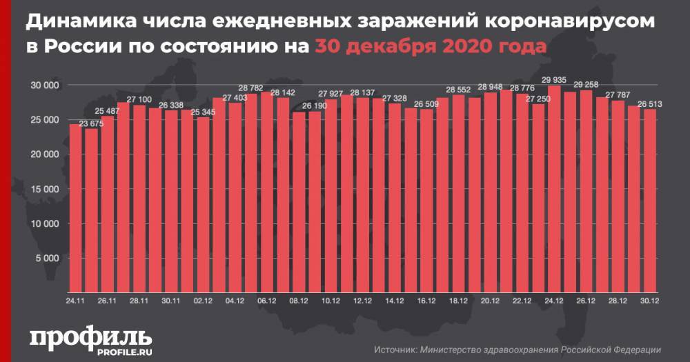 В России выявили менее 27 тыс новых случаев COVID-19 впервые с 16 декабря