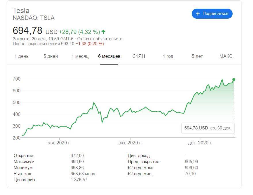 Акции Tesla устремились к новому рекорду (700 долларов) на фоне прогнозов аналитиков о выполнении годового плана по продажам 500 тысяч авто