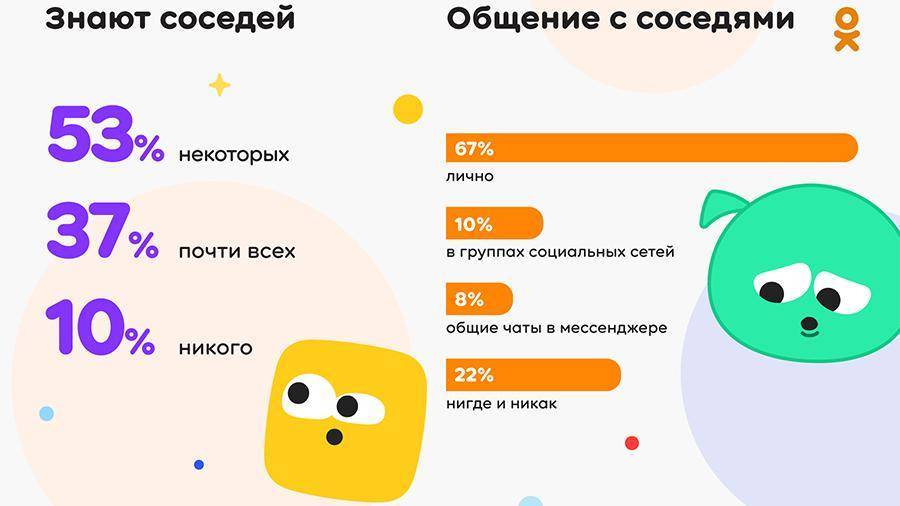 Исследование ОК и Добро Mail.Ru: во время пандемии 26% людей стали реже общаться с соседями