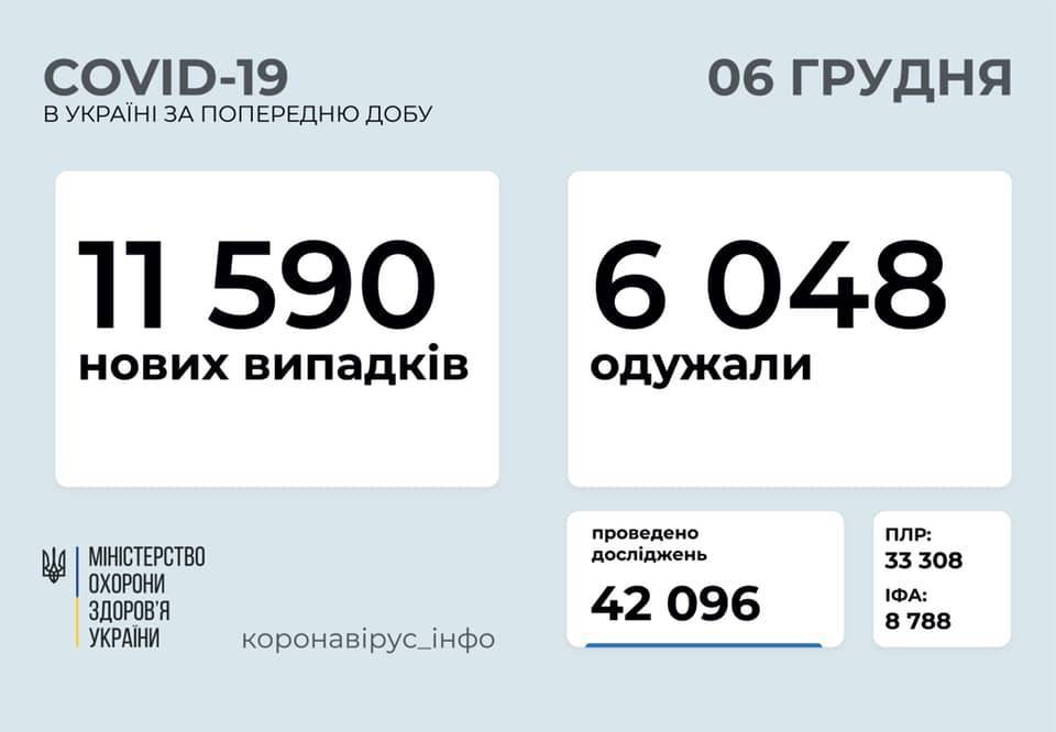 На Украине за сутки подтвердились 11 590 случаев заражения коронавирусом