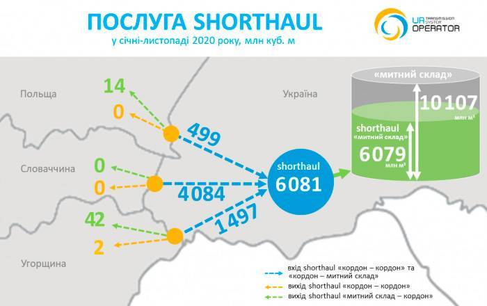 Трейдеры реэкспортировали с «таможенного склада» Украины в ЕС 152 миллиона кубов газа