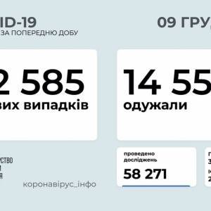 За сутки в Украине зафиксировано 12 тыс. 585 новых случаев COVID-19
