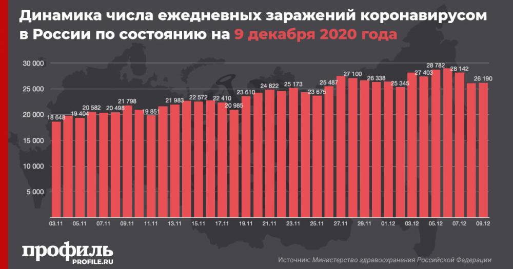 В России за сутки вновь выявили более 26 тыс. новых случаев COVID-19