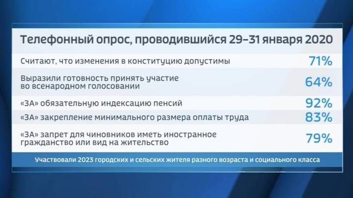 Левада-центр: большинство граждан РФ поддерживают изменение Конституции