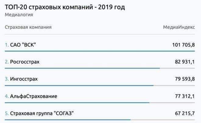 ВСК стала лидером медиарейтинга российских страховых компаний в 2019 году