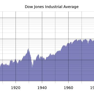 Dow Jones на фондовых торгах в США упал на 994 пункта