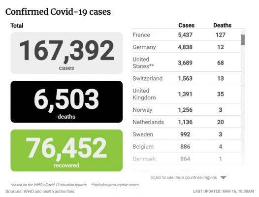 От коронавируса в мире умерли 6,5 тыс. человек