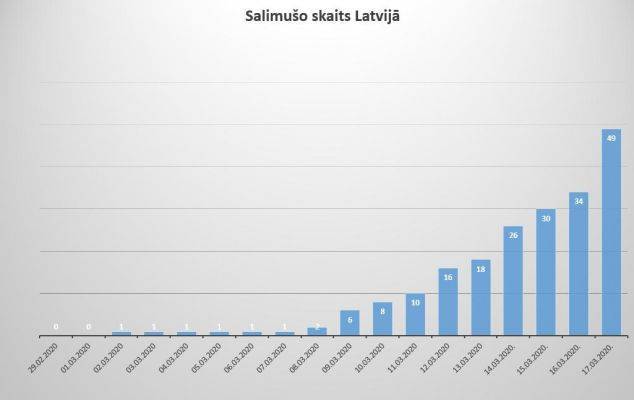 В Латвии — 49 заражённых Covid-19, жизнь в стране замерла