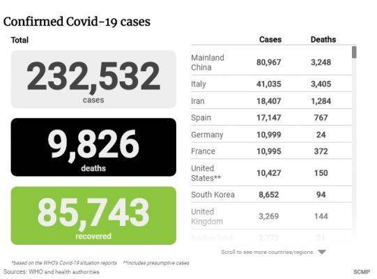 Италия вышла на первое место в мире по смертности от Covid-19