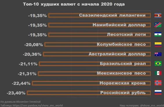 Рубль стал худшей валютой с начала 2020 года