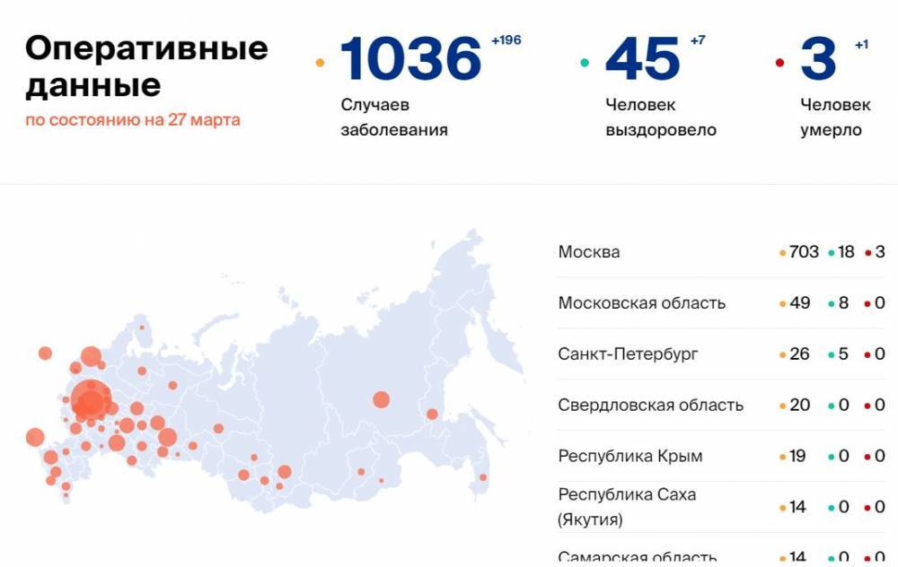 Количество больных коронавирусом в России на 27 марта