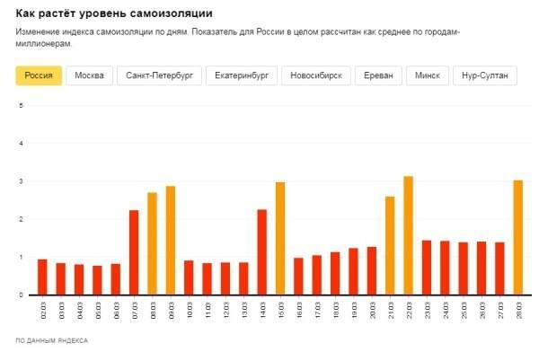 Уровень самоизоляции граждан начали измерять в России