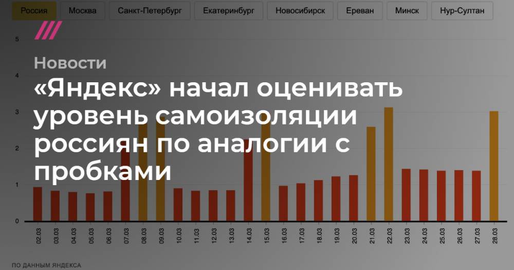 «Яндекс» начал оценивать уровень самоизоляции россиян по аналогии с пробками