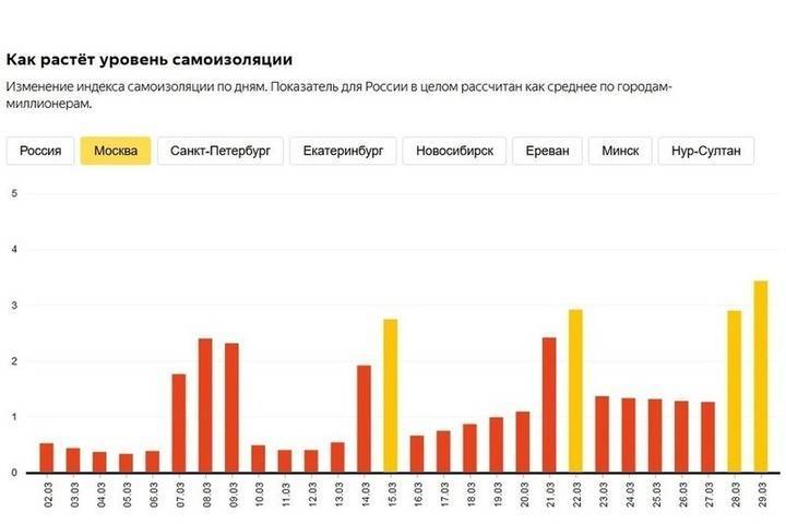 Яндекс запустил индекс самоизоляции для городов России