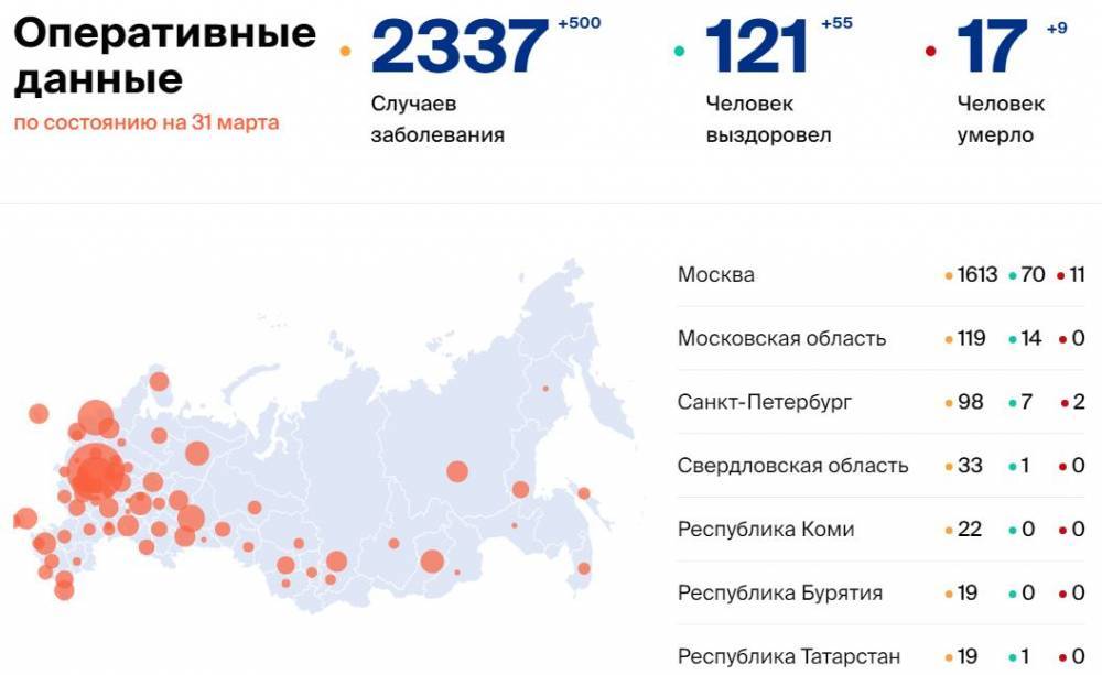Количество больных коронавирусом в России на 31 марта