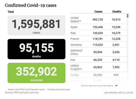 От коронавируса умерли 95 тыс. человек