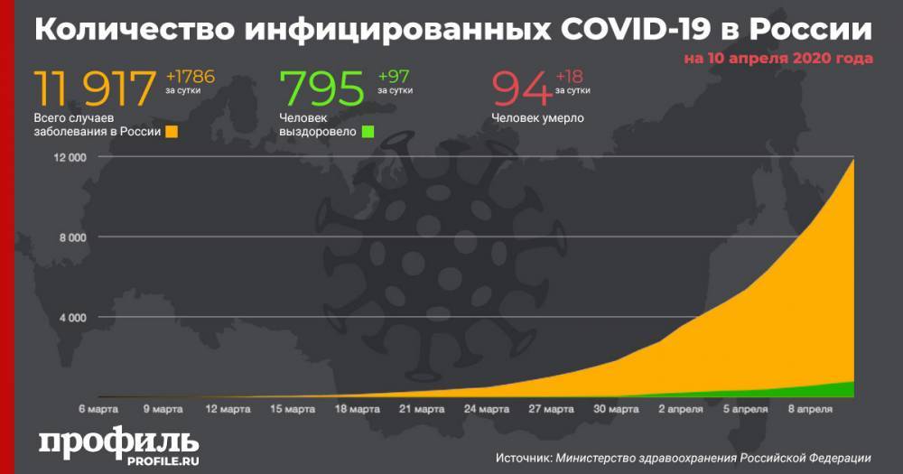 В России число заразившихся коронавирусом за сутки выросло на 1786 человек
