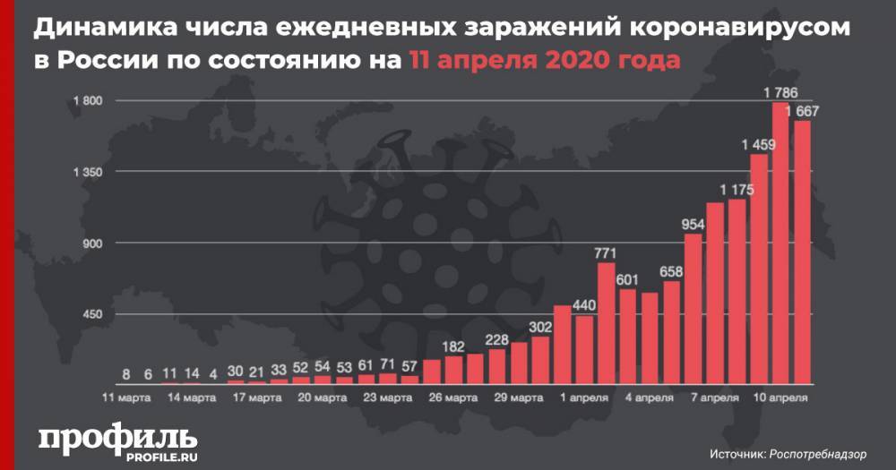 В России за сутки выявили 1667 новых случаев заражения коронавирусом
