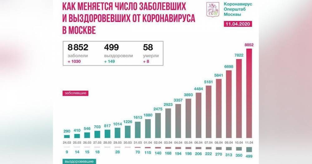 Оперштаб показал динамику роста заболеваемости в Москве