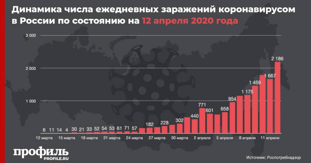 В России за сутки число зараженных коронавирусом увеличилось на 2 186