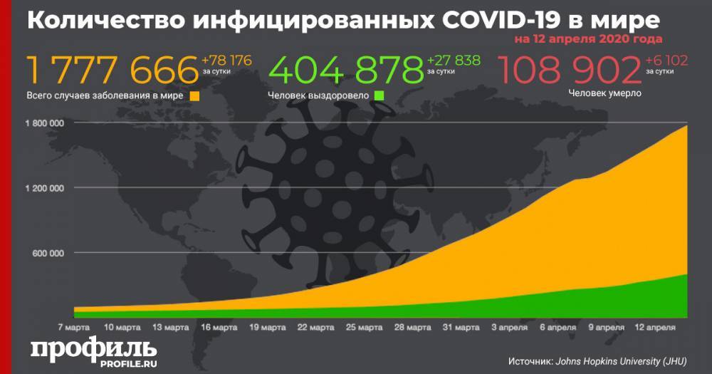 В мире число зараженных коронавирусом за сутки увеличилось на 78 176