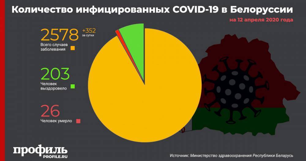 Число заразившихся COVID-19 в Белоруссии выросло до 2,5 тыс
