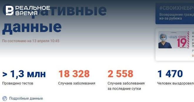 В России зарегистрировано 2558 новых случаев заболевания коронавирусом