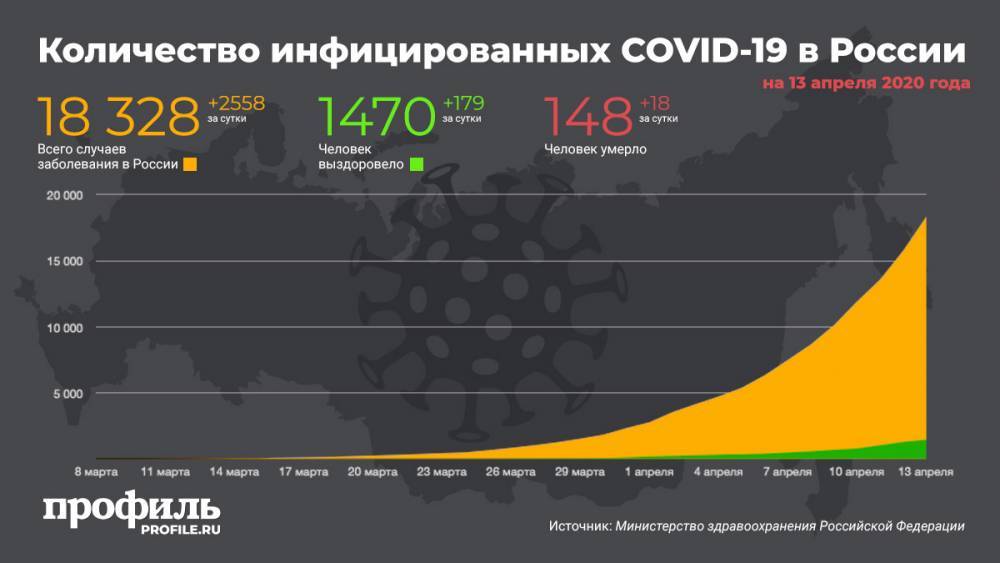 За сутки число россиян с коронавирусом выросло на 2558 человек