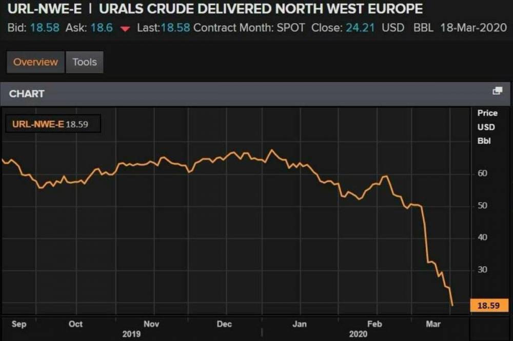 Россия и ОПЕК+ договорились о сокращении добычи нефти. Надолго ли?