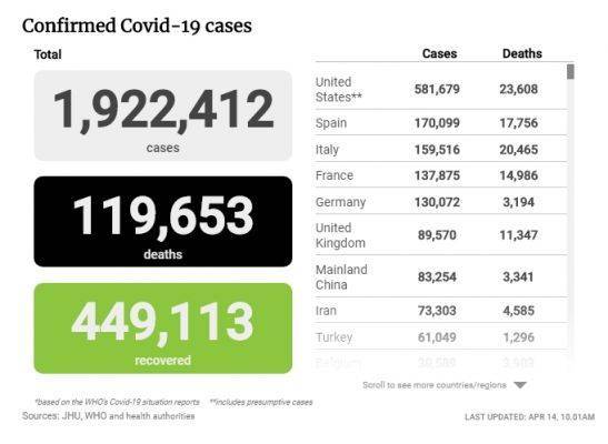 Почти 120 тыс. человек умерли из-за коронавируса