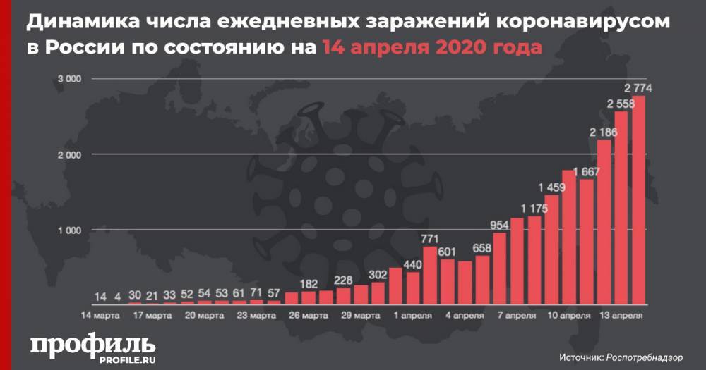 В России выявили 2774 новых случая заражения коронавирусом