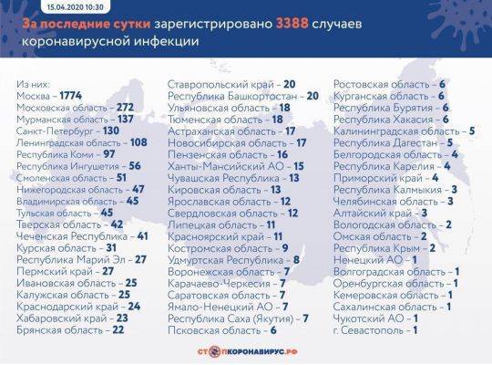 Коронавирус в России: за сутки прибавилось 3 388 заболевших, всего — 24 490