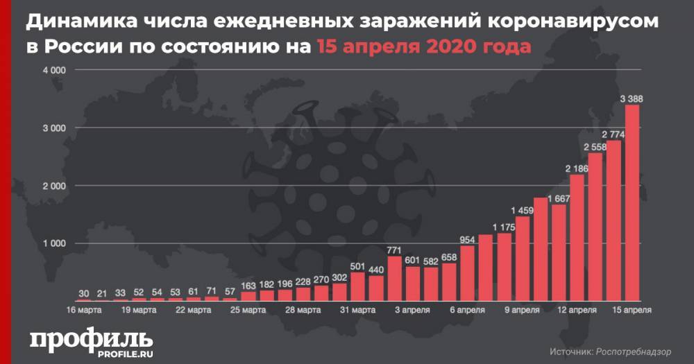 В России за сутки выявили 3388 новых случаев заражения коронавирусом