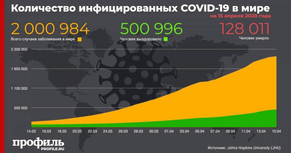 Число случаев заражения COVID-19 в мире превысило 2 млн
